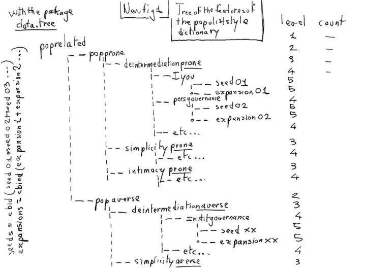 {R} Dictionary-based Approach To Populist-style: Sketching Preliminary ...